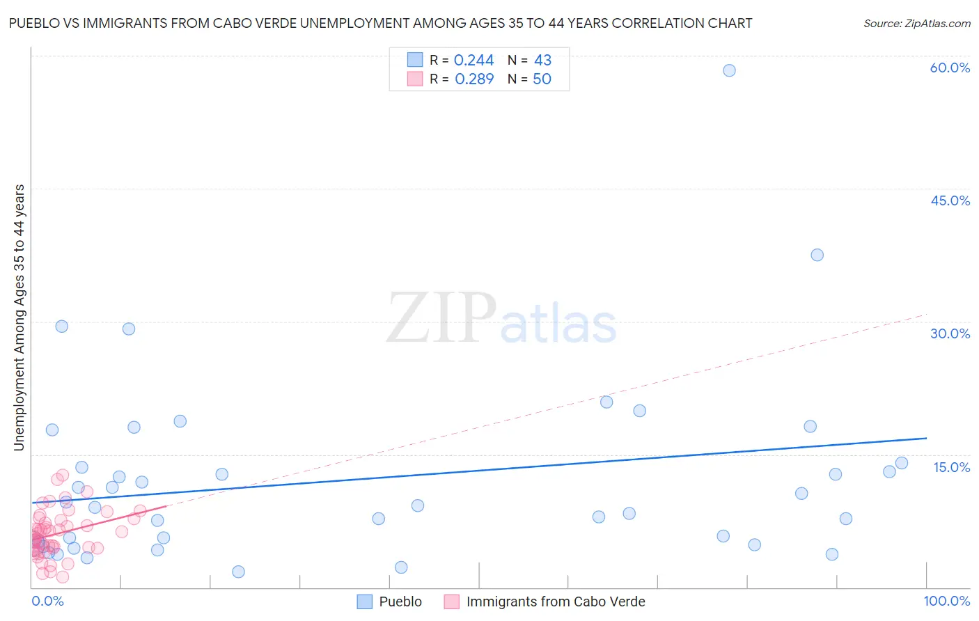 Pueblo vs Immigrants from Cabo Verde Unemployment Among Ages 35 to 44 years