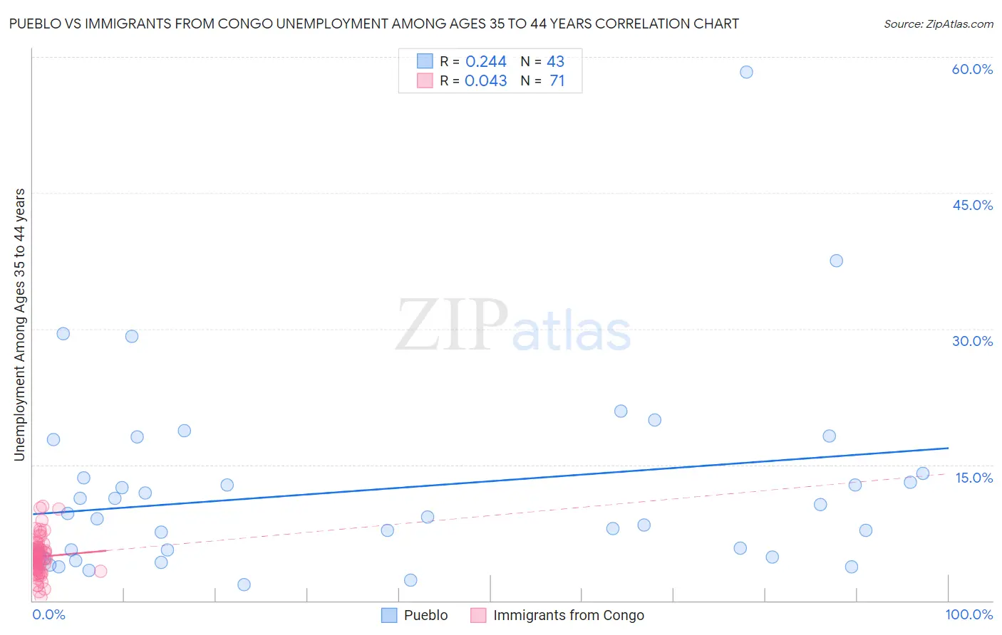 Pueblo vs Immigrants from Congo Unemployment Among Ages 35 to 44 years