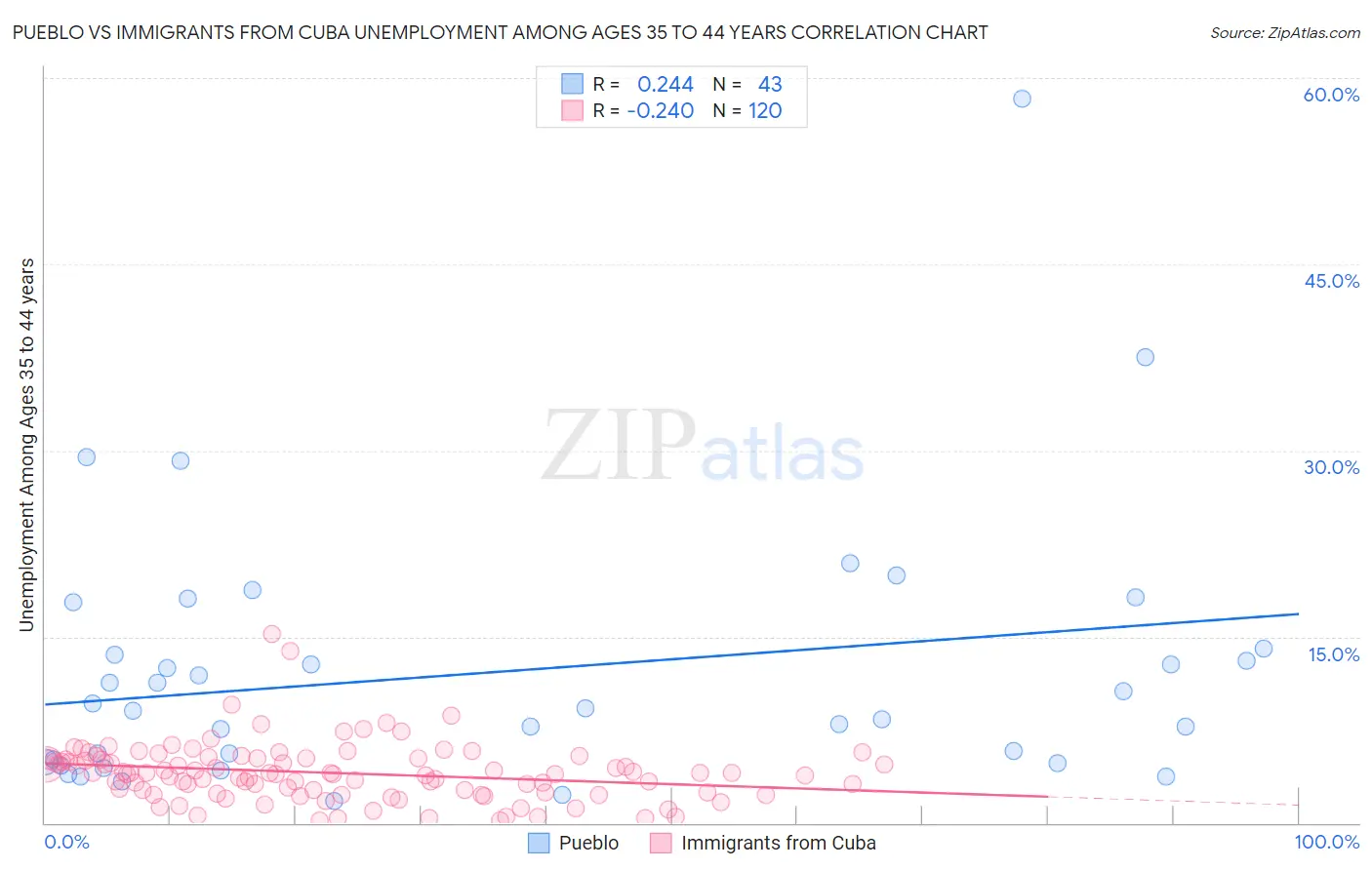 Pueblo vs Immigrants from Cuba Unemployment Among Ages 35 to 44 years