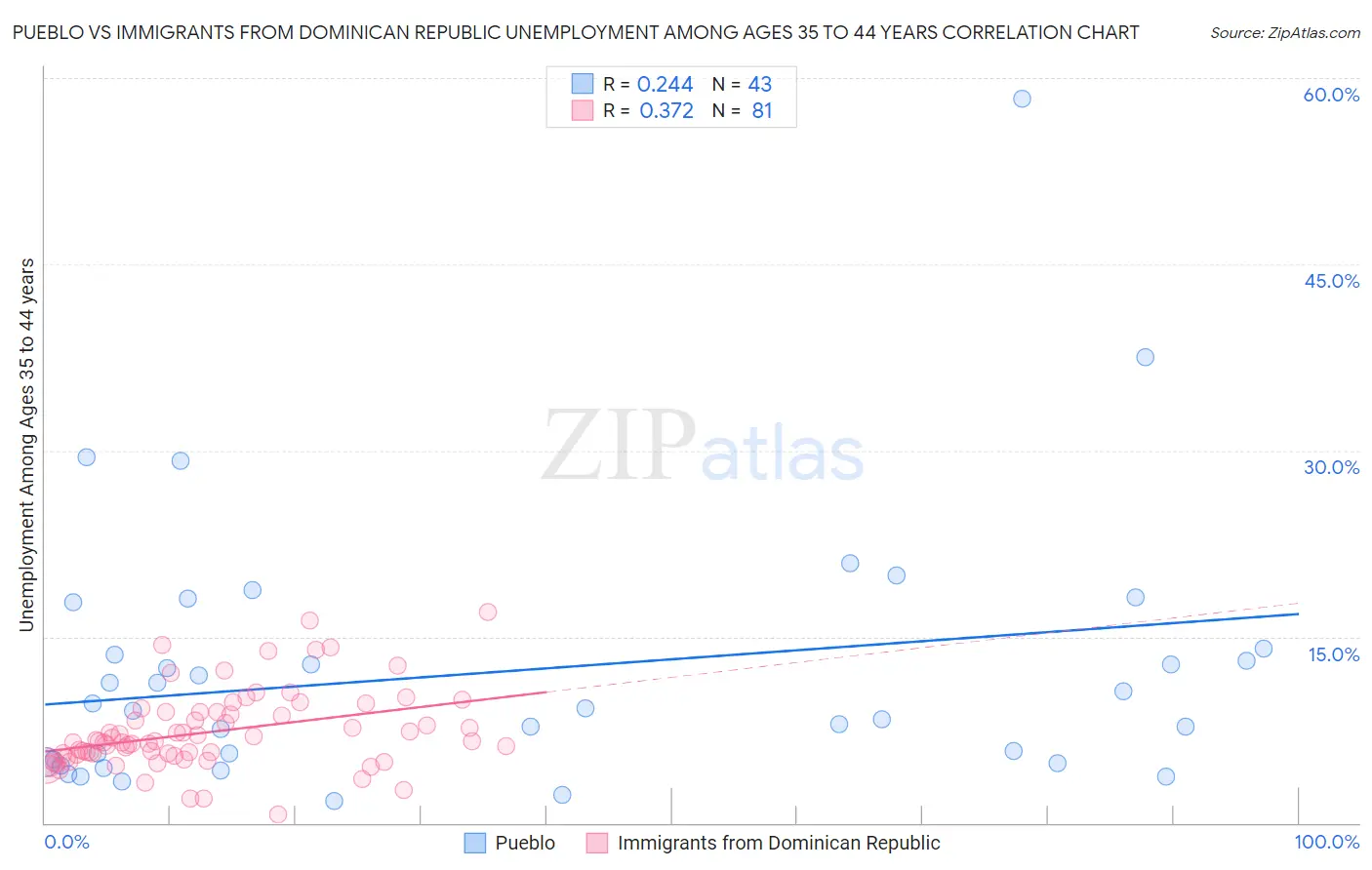 Pueblo vs Immigrants from Dominican Republic Unemployment Among Ages 35 to 44 years