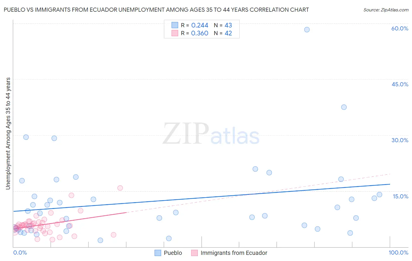 Pueblo vs Immigrants from Ecuador Unemployment Among Ages 35 to 44 years