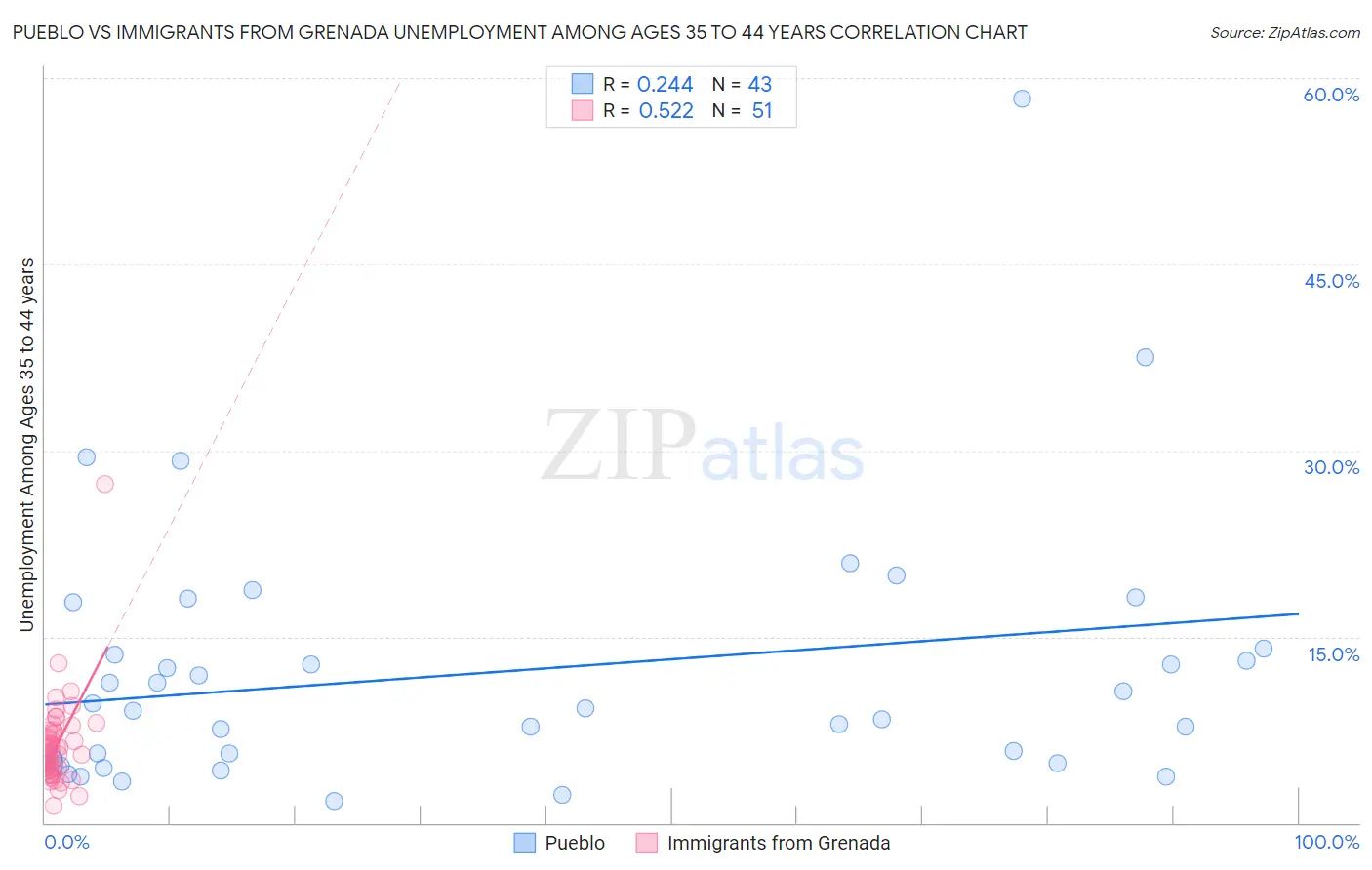 Pueblo vs Immigrants from Grenada Unemployment Among Ages 35 to 44 years