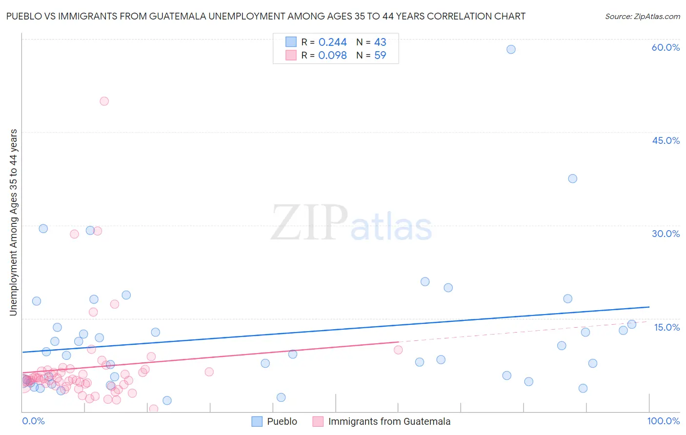 Pueblo vs Immigrants from Guatemala Unemployment Among Ages 35 to 44 years