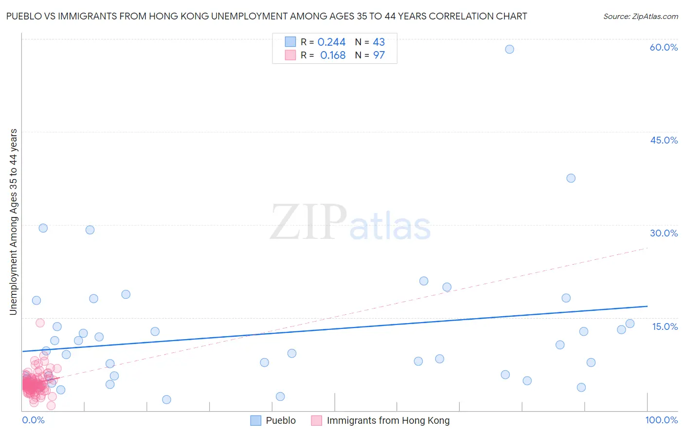 Pueblo vs Immigrants from Hong Kong Unemployment Among Ages 35 to 44 years