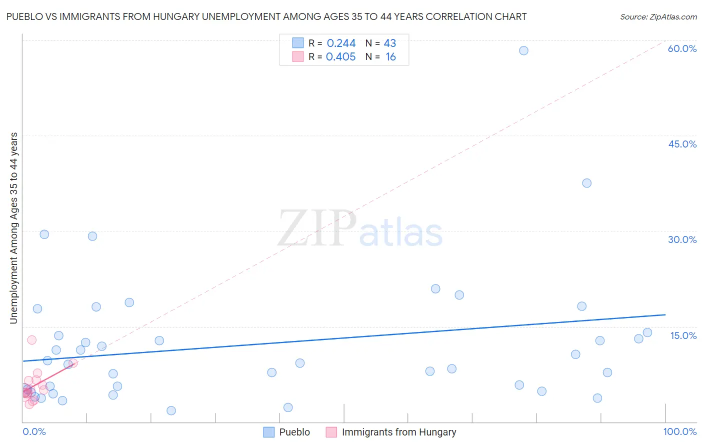 Pueblo vs Immigrants from Hungary Unemployment Among Ages 35 to 44 years