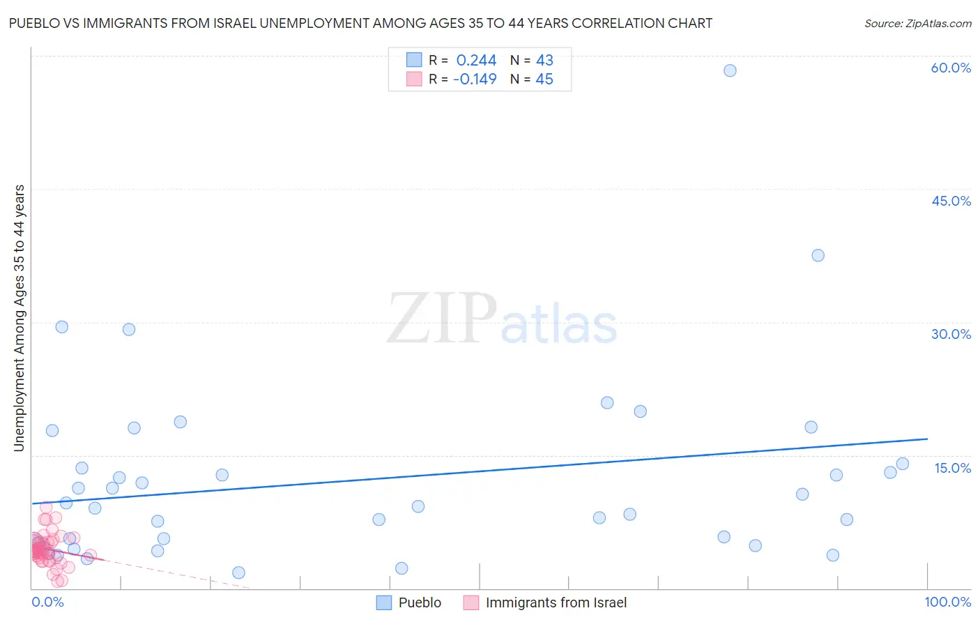Pueblo vs Immigrants from Israel Unemployment Among Ages 35 to 44 years