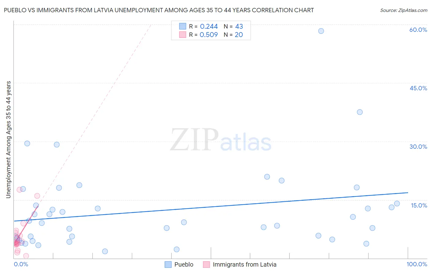 Pueblo vs Immigrants from Latvia Unemployment Among Ages 35 to 44 years