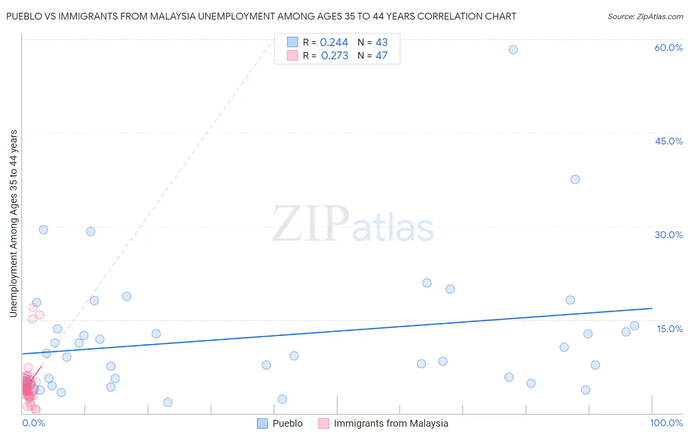 Pueblo vs Immigrants from Malaysia Unemployment Among Ages 35 to 44 years