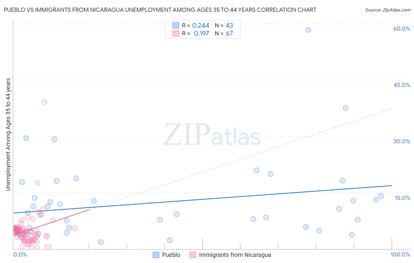Pueblo vs Immigrants from Nicaragua Unemployment Among Ages 35 to 44 years