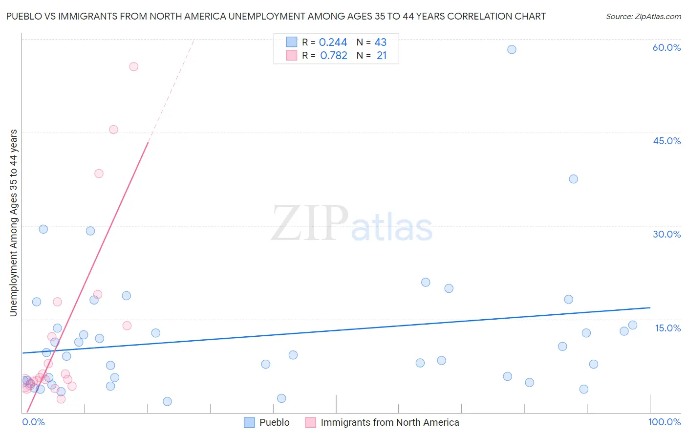 Pueblo vs Immigrants from North America Unemployment Among Ages 35 to 44 years