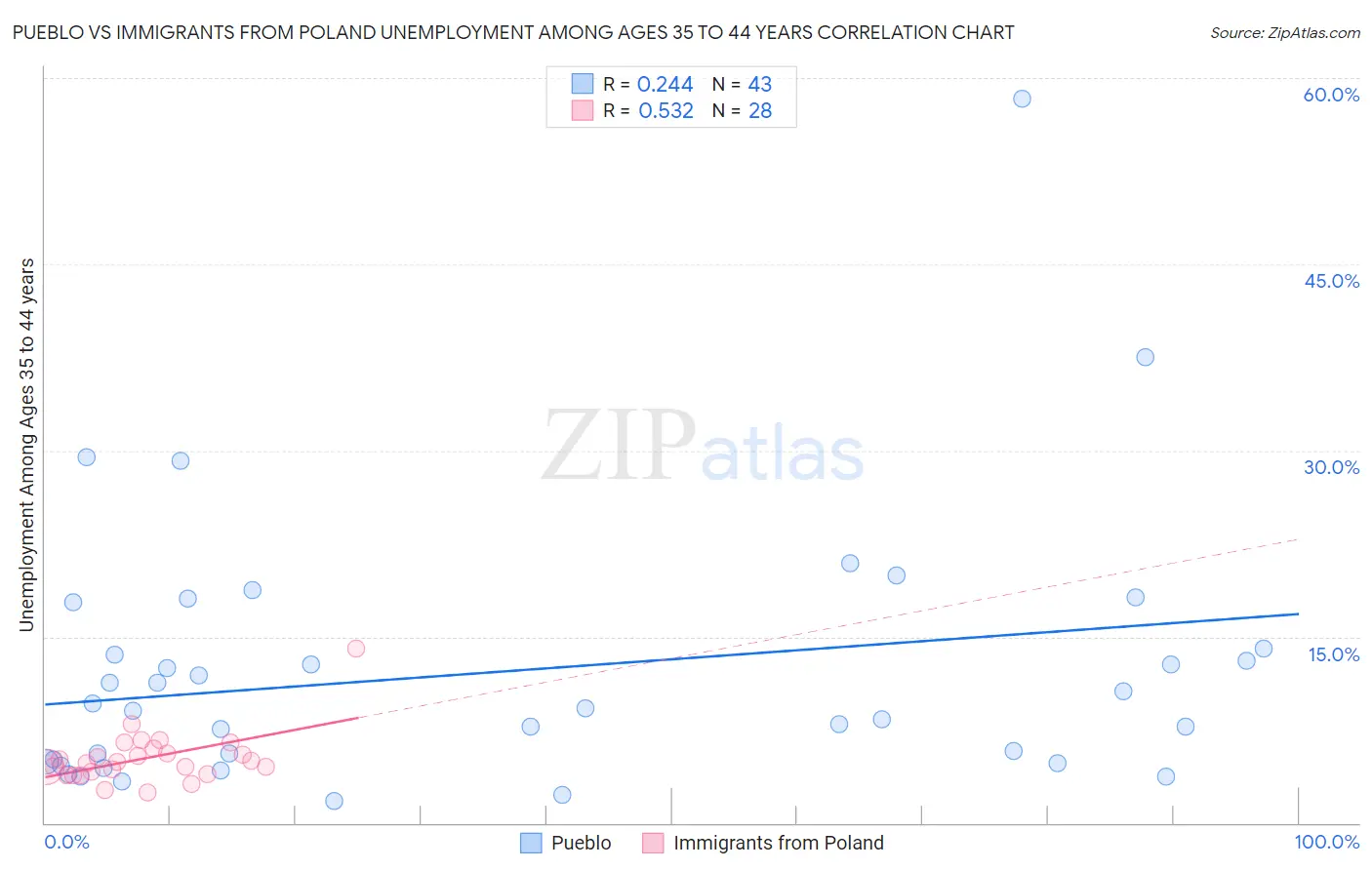 Pueblo vs Immigrants from Poland Unemployment Among Ages 35 to 44 years