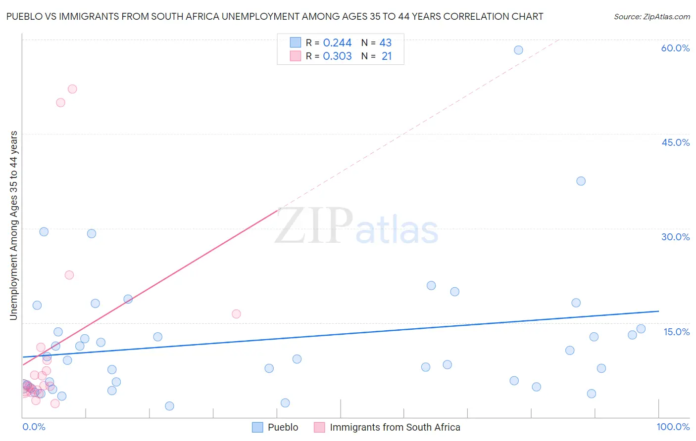 Pueblo vs Immigrants from South Africa Unemployment Among Ages 35 to 44 years