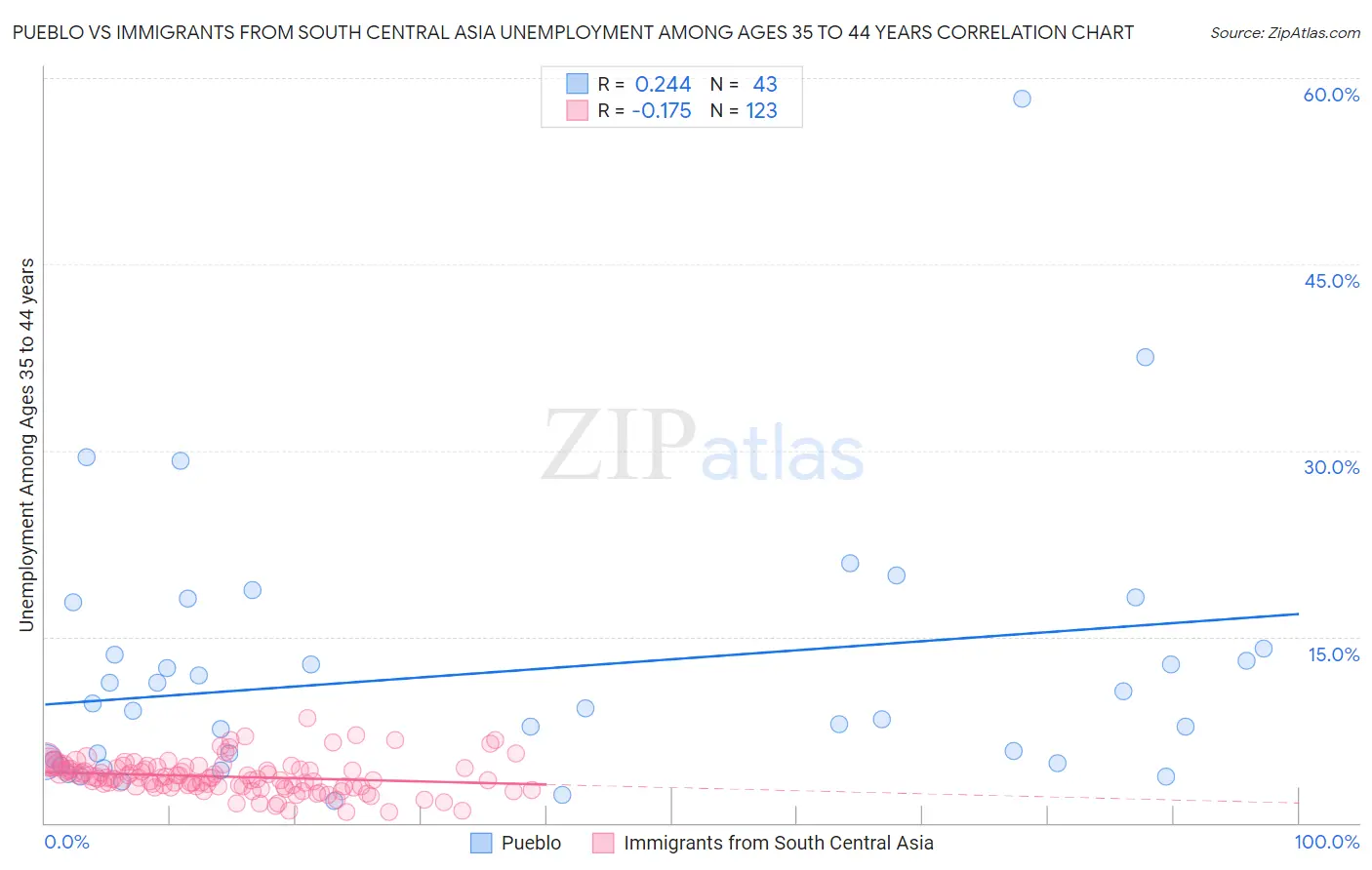 Pueblo vs Immigrants from South Central Asia Unemployment Among Ages 35 to 44 years