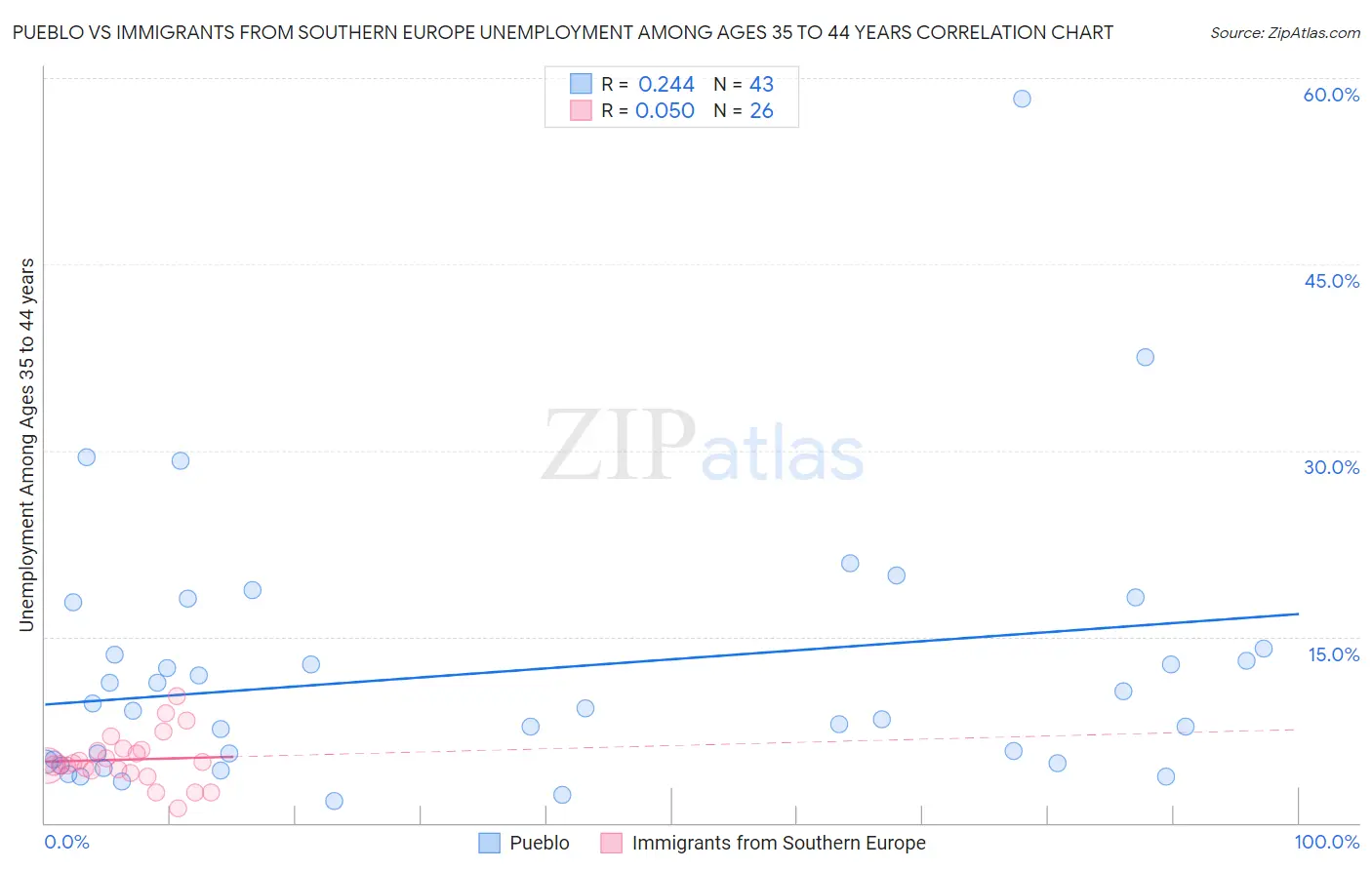 Pueblo vs Immigrants from Southern Europe Unemployment Among Ages 35 to 44 years