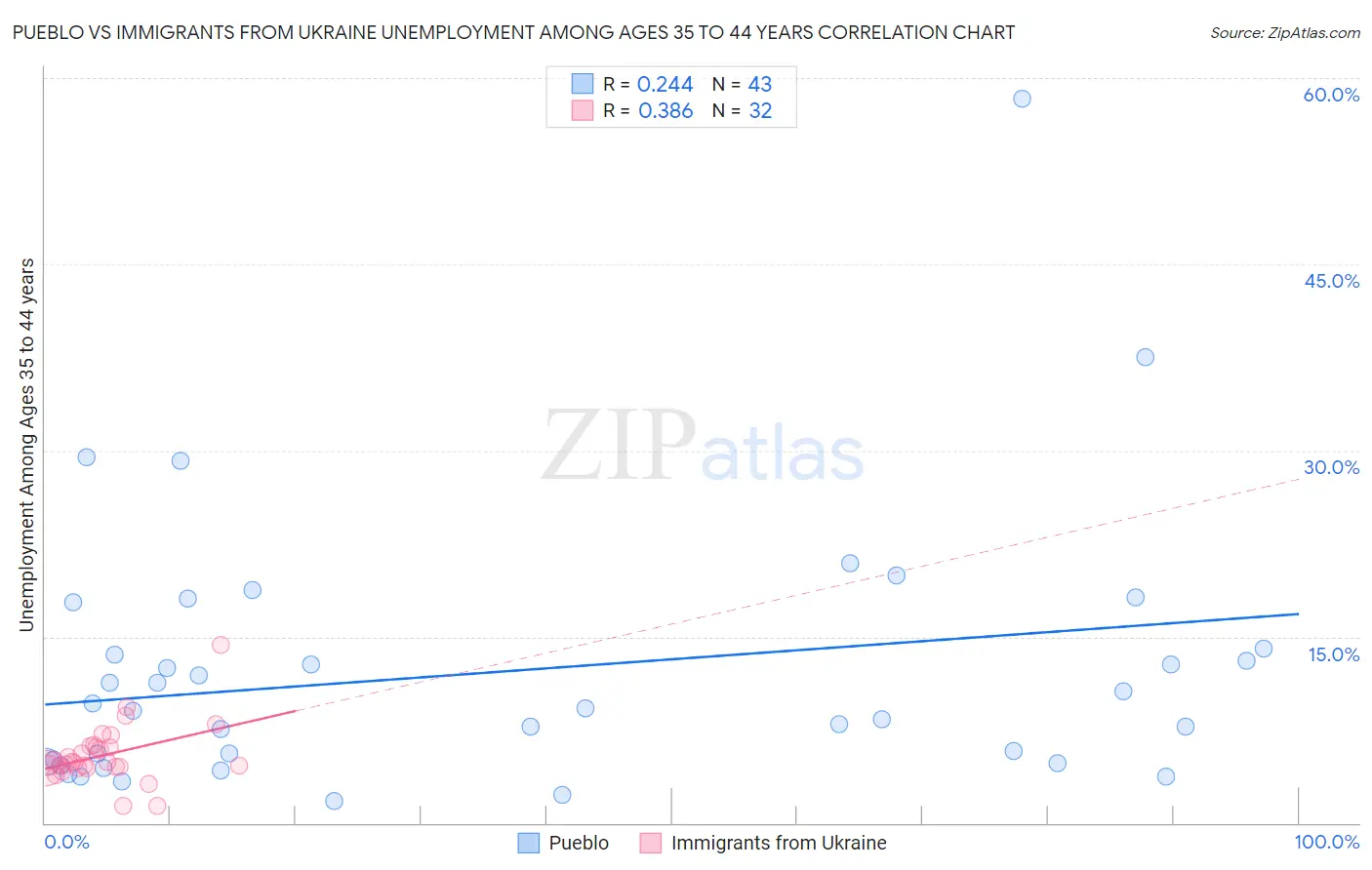 Pueblo vs Immigrants from Ukraine Unemployment Among Ages 35 to 44 years