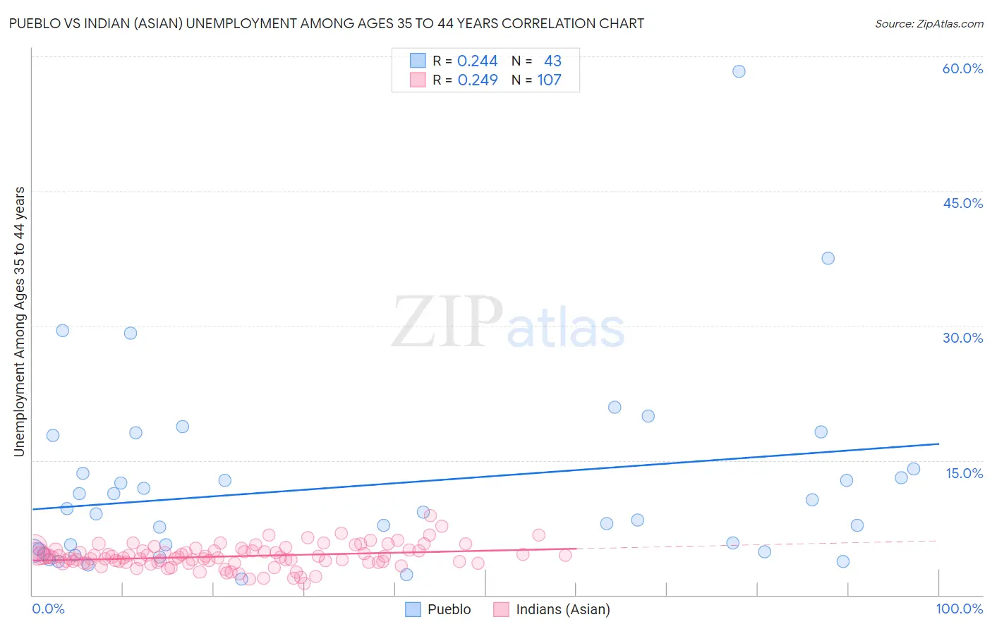 Pueblo vs Indian (Asian) Unemployment Among Ages 35 to 44 years