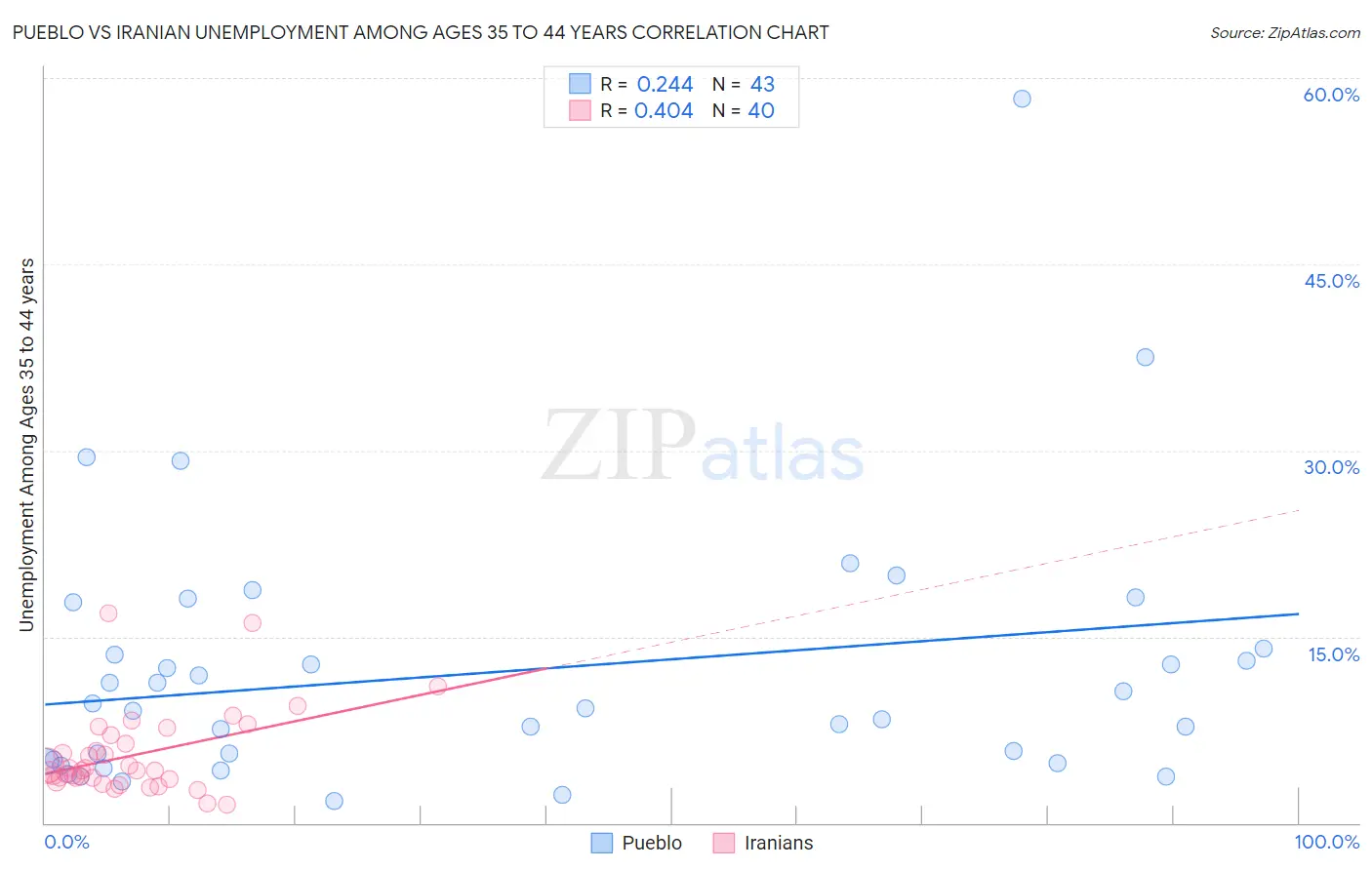 Pueblo vs Iranian Unemployment Among Ages 35 to 44 years
