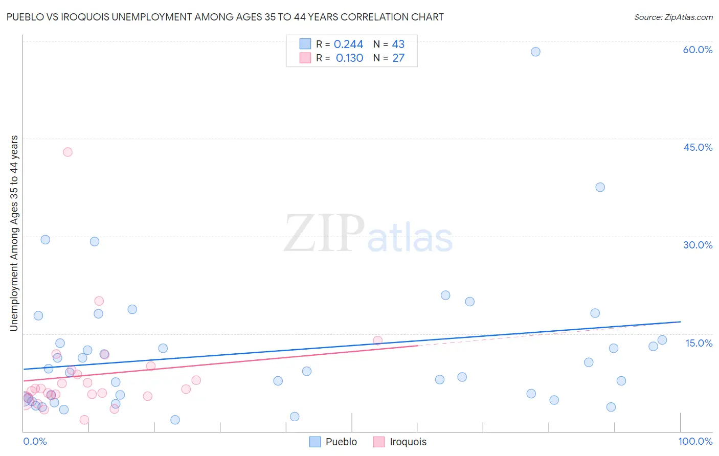 Pueblo vs Iroquois Unemployment Among Ages 35 to 44 years