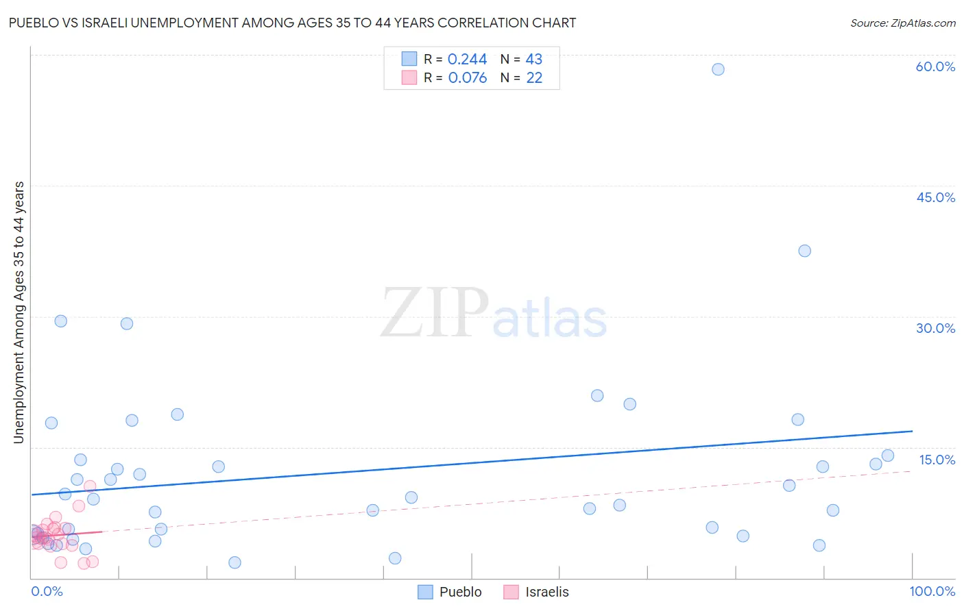 Pueblo vs Israeli Unemployment Among Ages 35 to 44 years