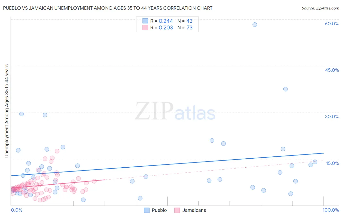 Pueblo vs Jamaican Unemployment Among Ages 35 to 44 years