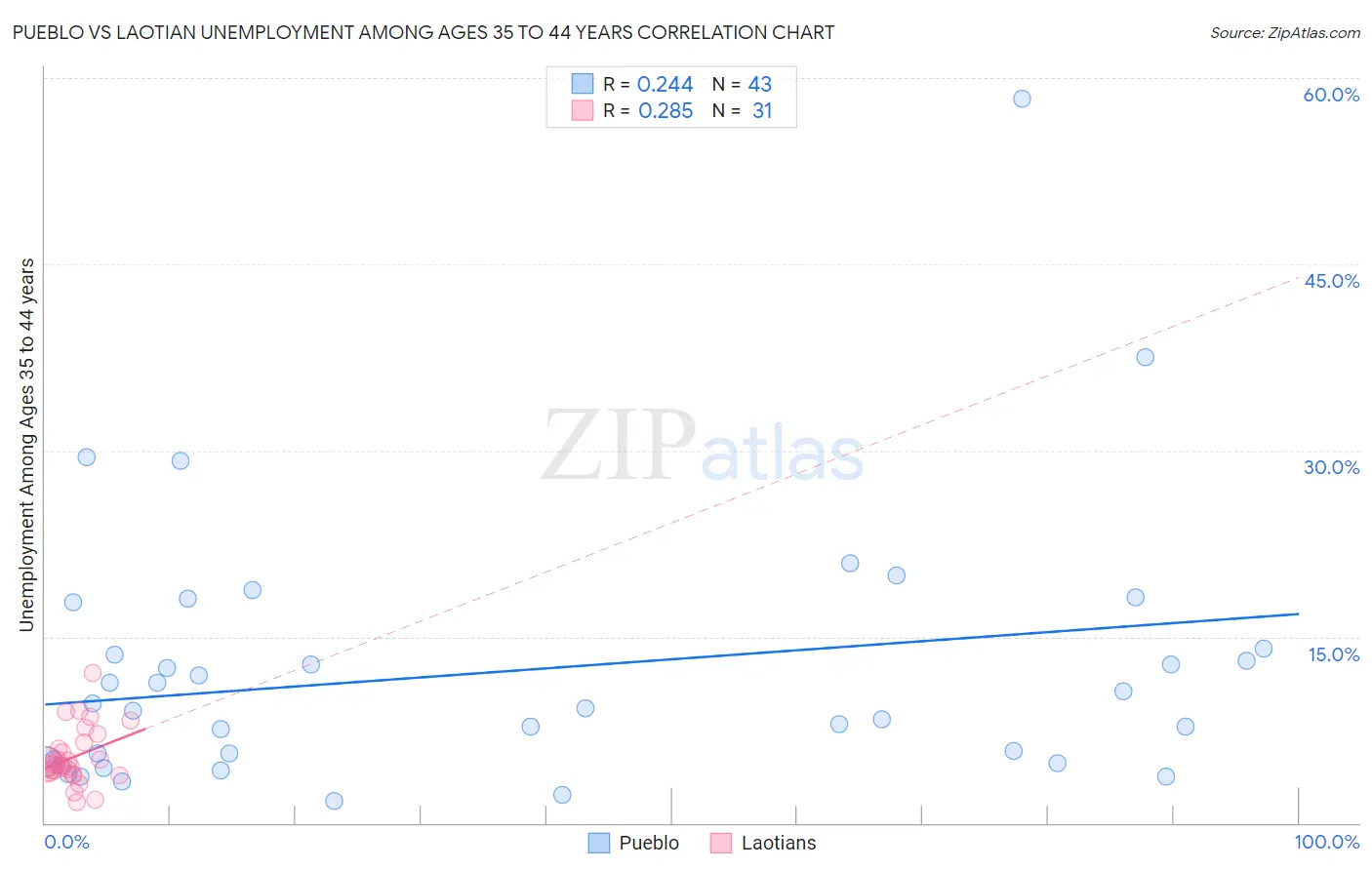 Pueblo vs Laotian Unemployment Among Ages 35 to 44 years