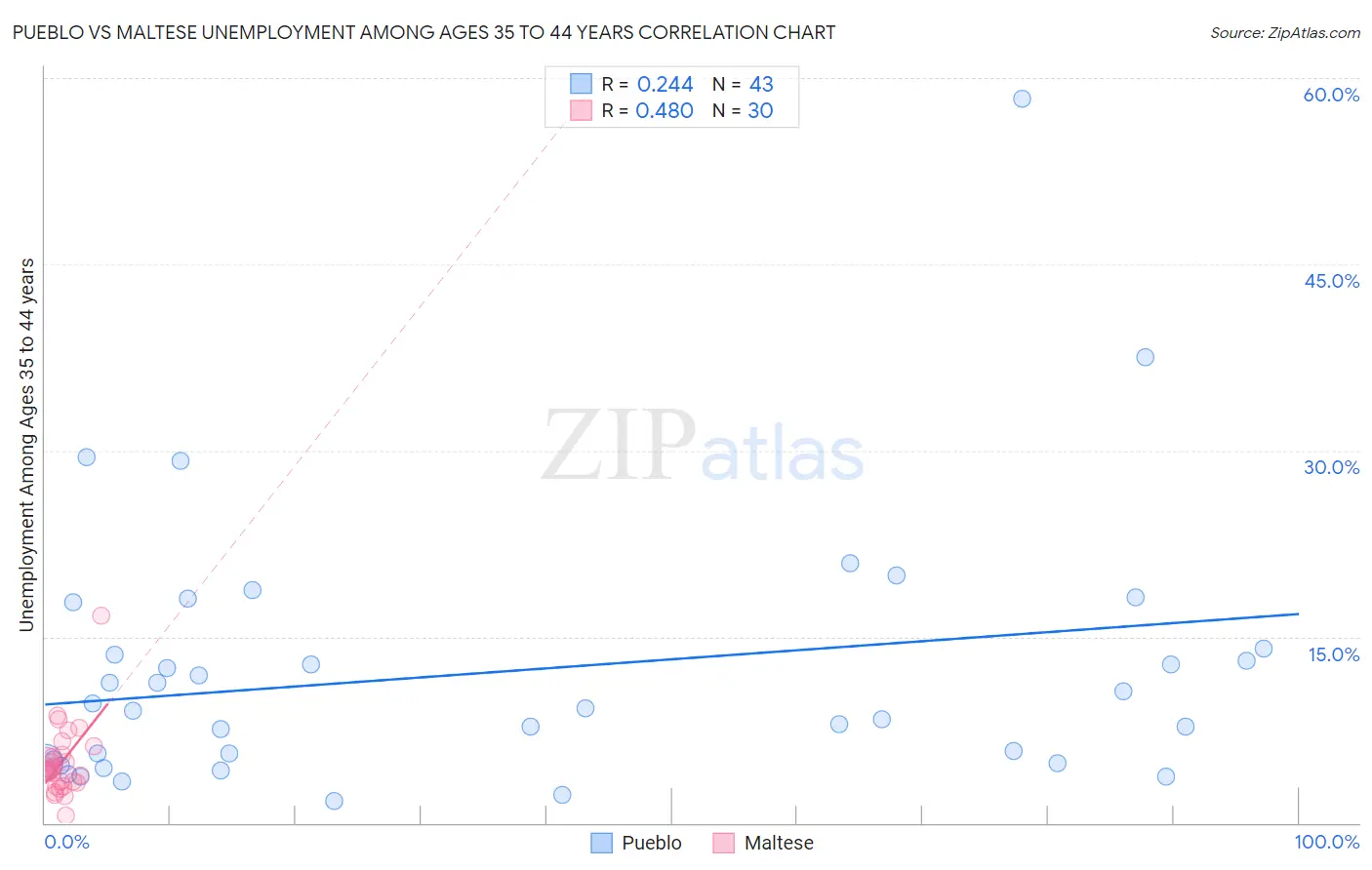 Pueblo vs Maltese Unemployment Among Ages 35 to 44 years