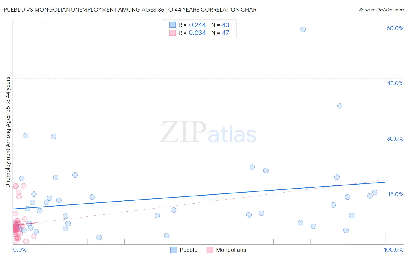 Pueblo vs Mongolian Unemployment Among Ages 35 to 44 years