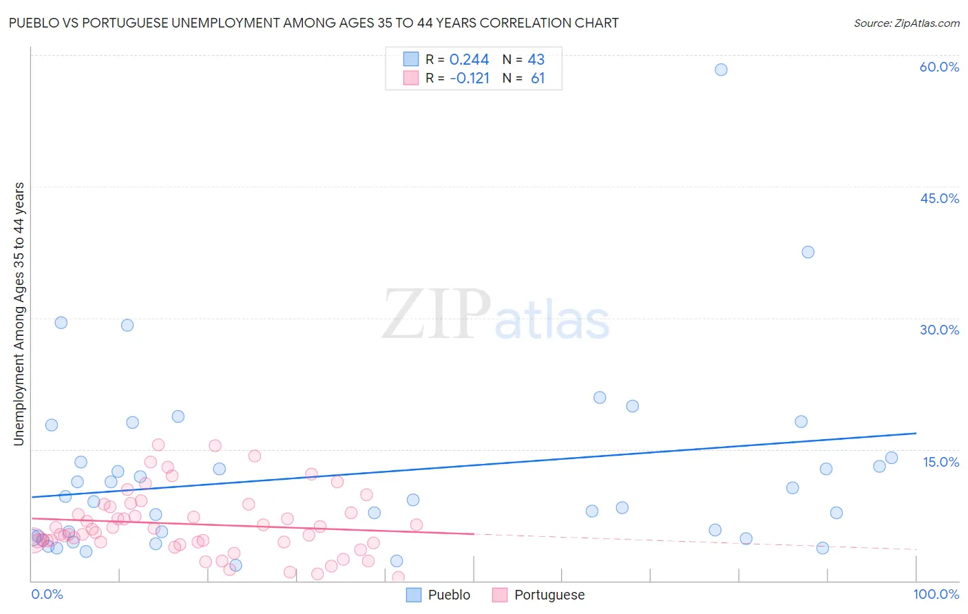 Pueblo vs Portuguese Unemployment Among Ages 35 to 44 years