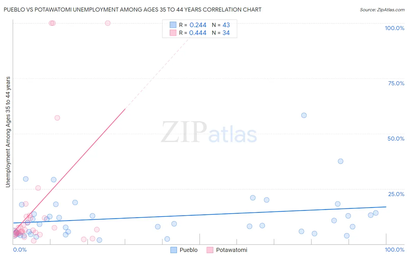 Pueblo vs Potawatomi Unemployment Among Ages 35 to 44 years