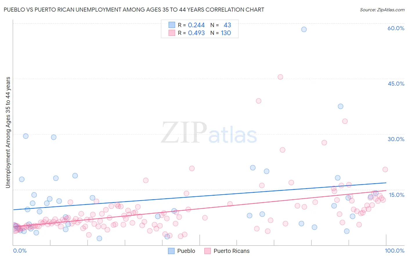 Pueblo vs Puerto Rican Unemployment Among Ages 35 to 44 years