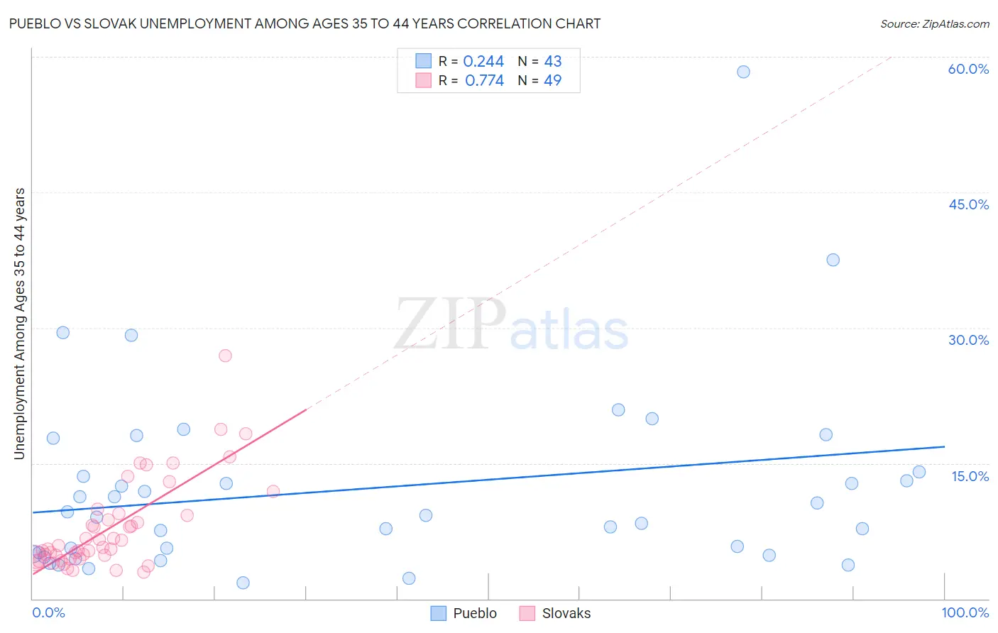 Pueblo vs Slovak Unemployment Among Ages 35 to 44 years