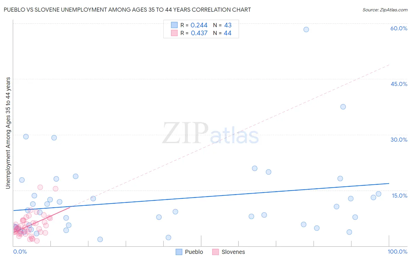 Pueblo vs Slovene Unemployment Among Ages 35 to 44 years