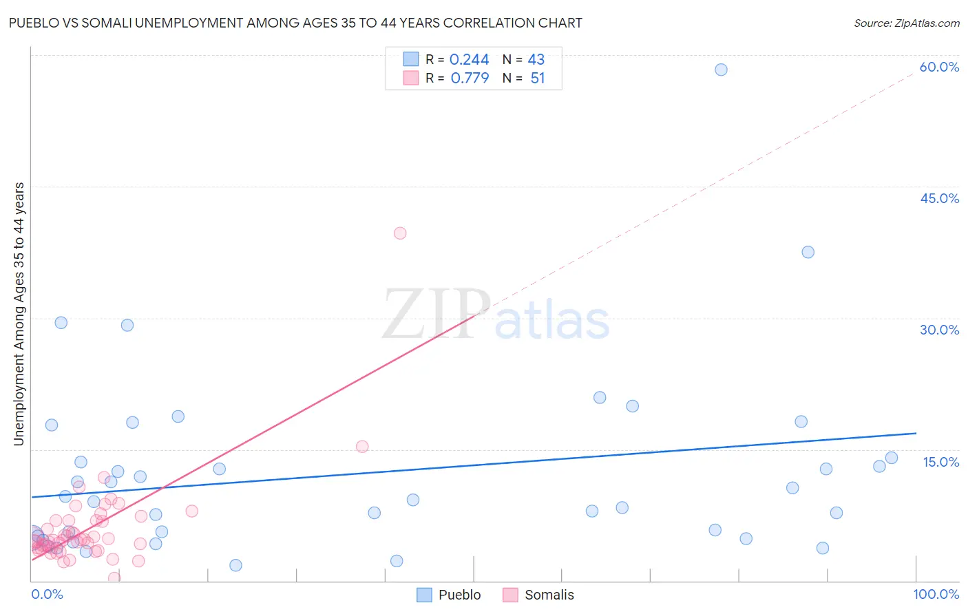 Pueblo vs Somali Unemployment Among Ages 35 to 44 years