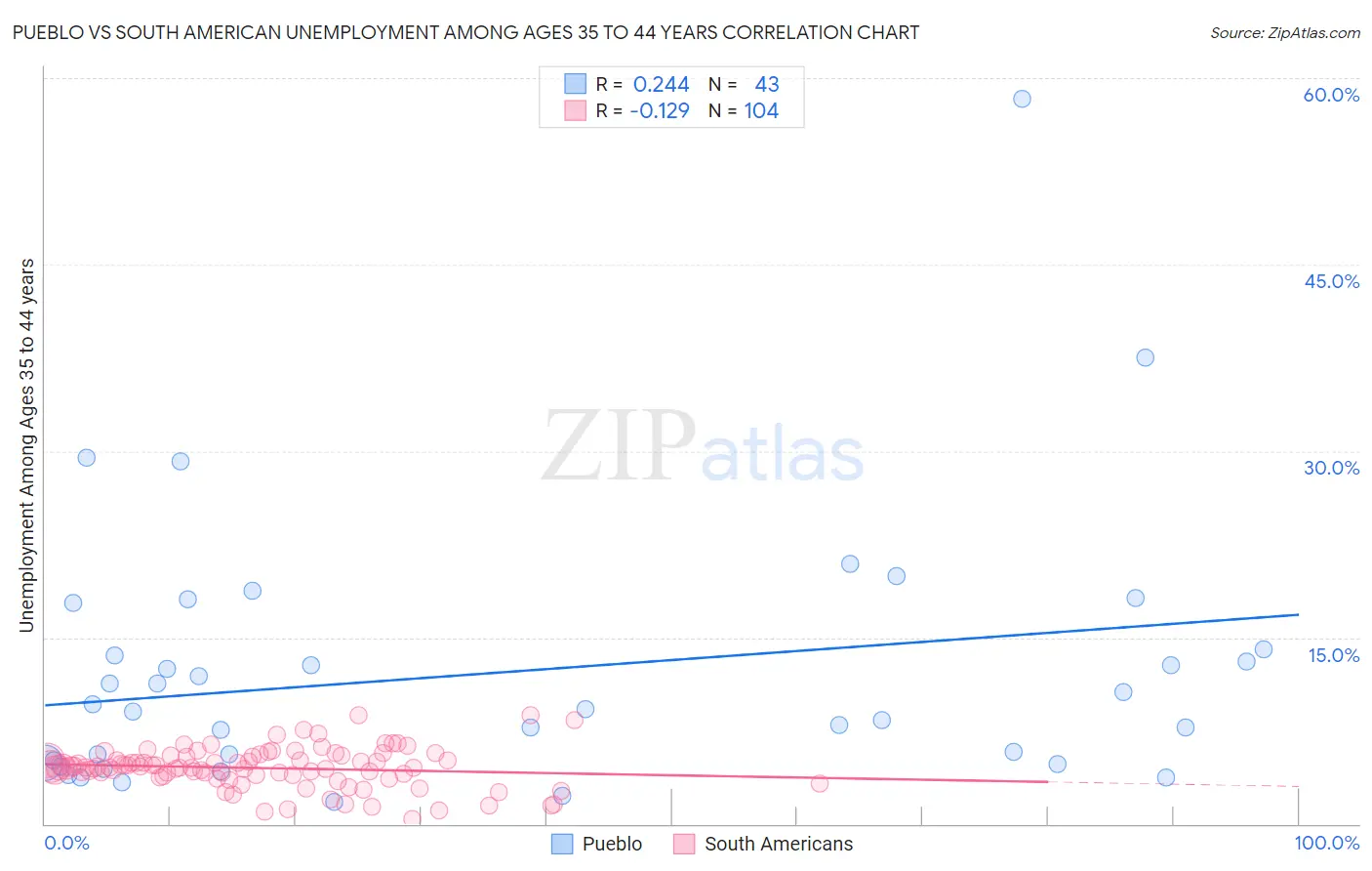 Pueblo vs South American Unemployment Among Ages 35 to 44 years