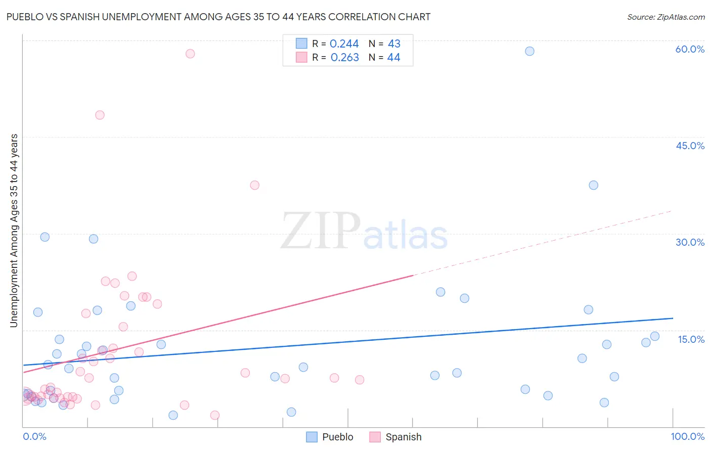 Pueblo vs Spanish Unemployment Among Ages 35 to 44 years