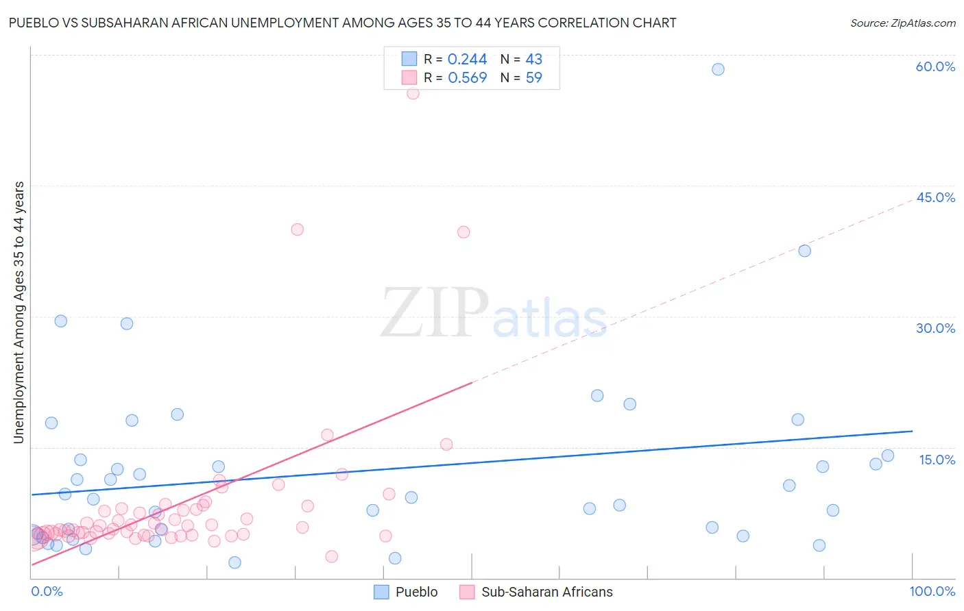 Pueblo vs Subsaharan African Unemployment Among Ages 35 to 44 years