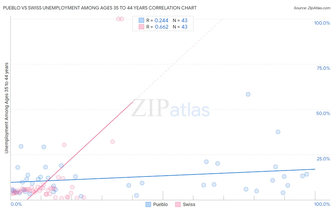 Pueblo vs Swiss Unemployment Among Ages 35 to 44 years