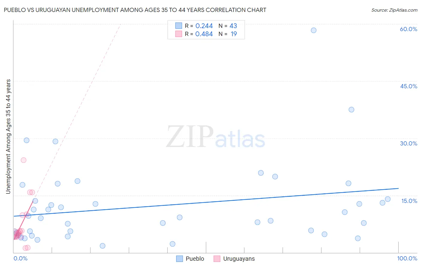 Pueblo vs Uruguayan Unemployment Among Ages 35 to 44 years