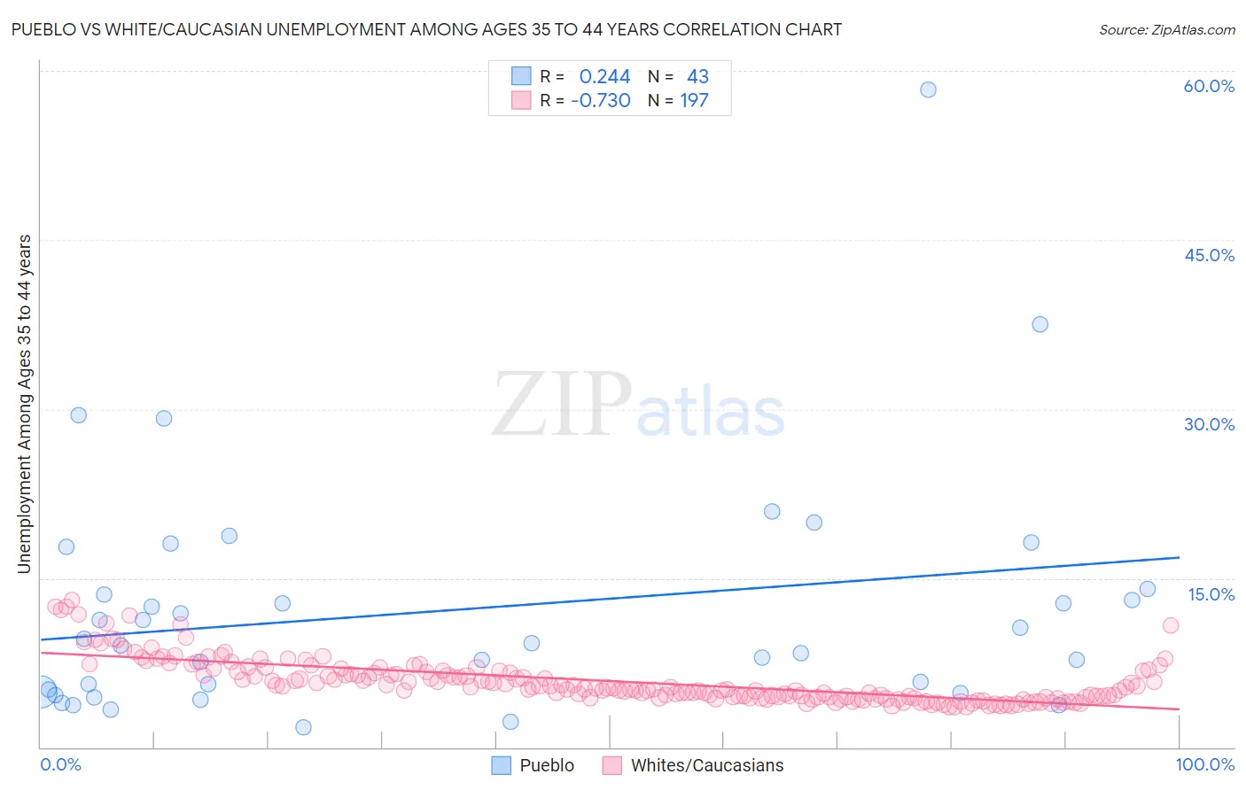 Pueblo vs White/Caucasian Unemployment Among Ages 35 to 44 years