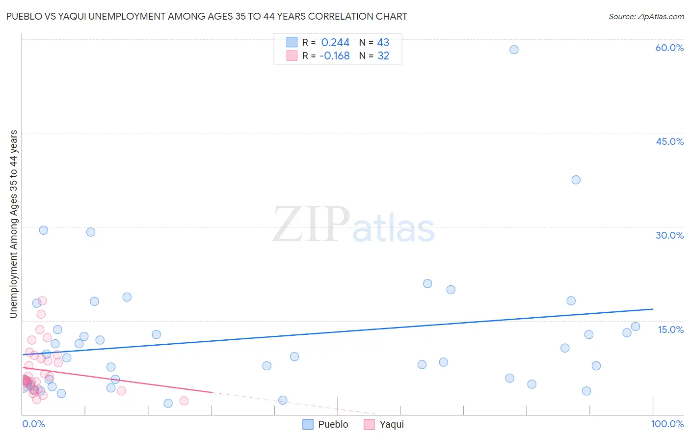 Pueblo vs Yaqui Unemployment Among Ages 35 to 44 years