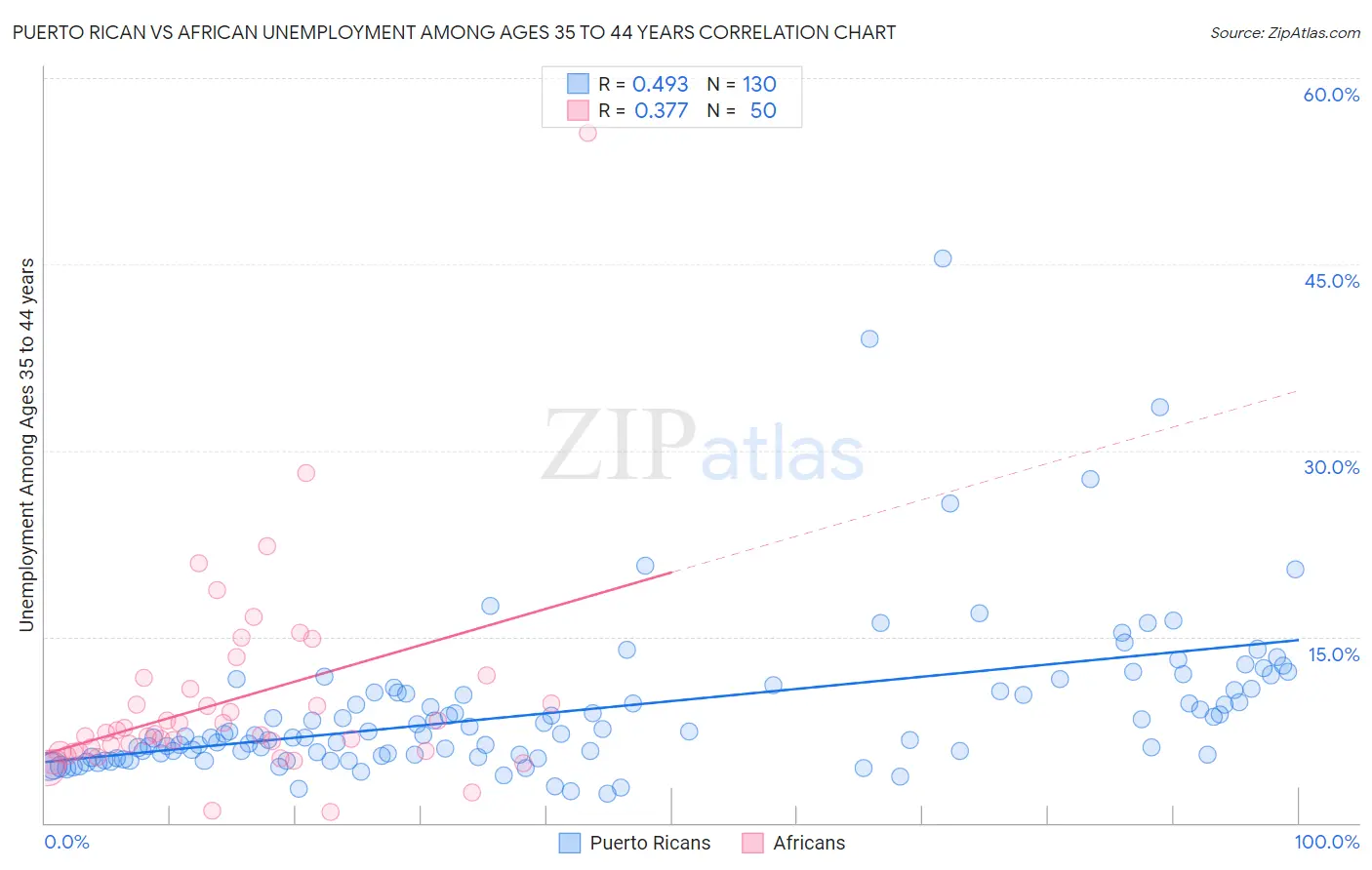 Puerto Rican vs African Unemployment Among Ages 35 to 44 years