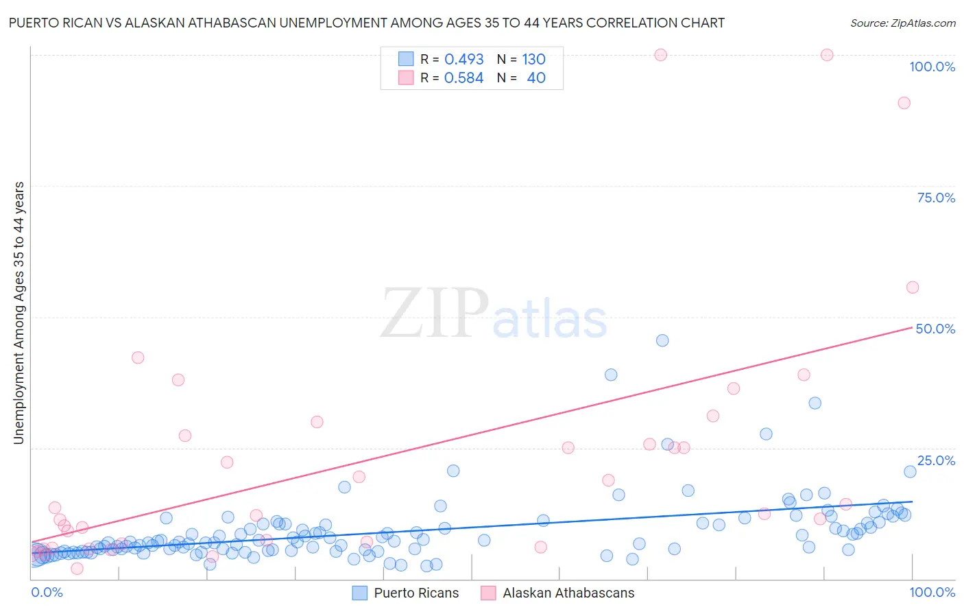 Puerto Rican vs Alaskan Athabascan Unemployment Among Ages 35 to 44 years