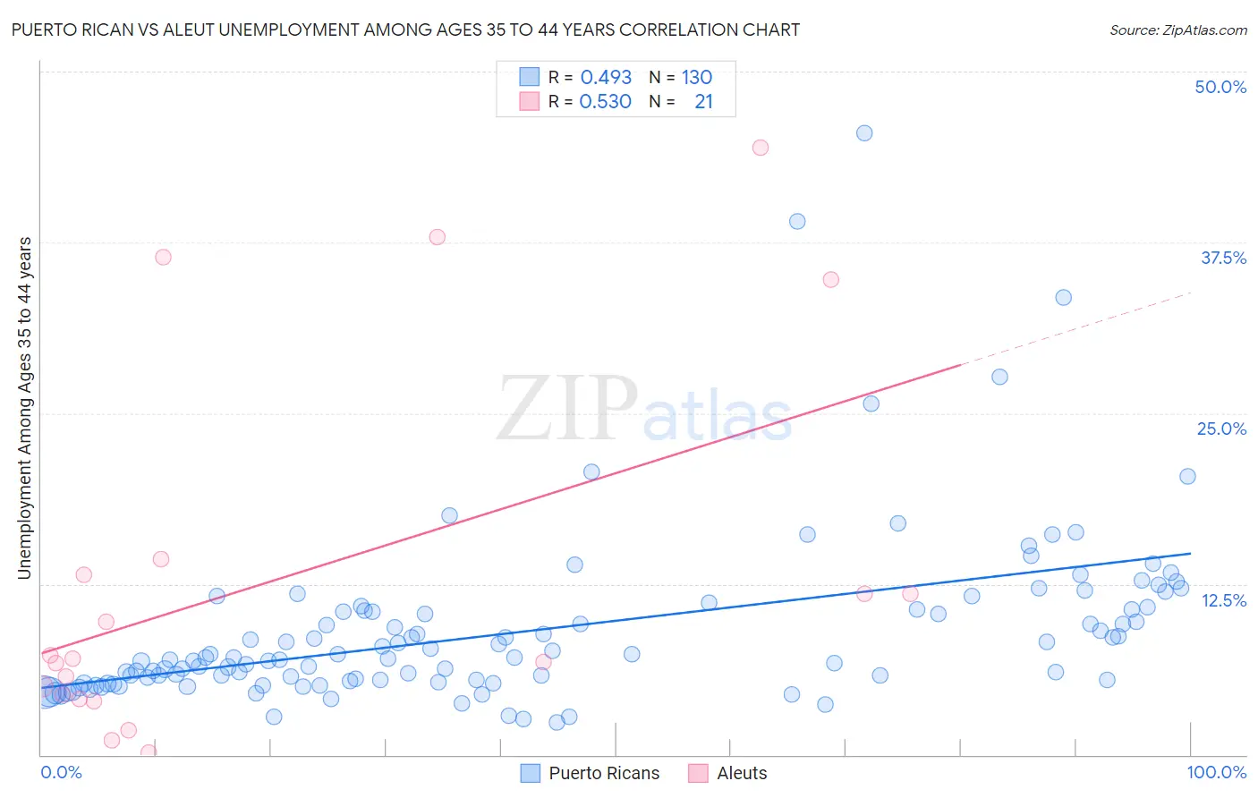 Puerto Rican vs Aleut Unemployment Among Ages 35 to 44 years