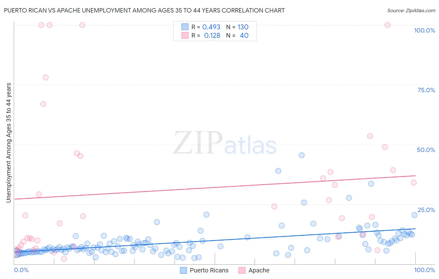 Puerto Rican vs Apache Unemployment Among Ages 35 to 44 years
