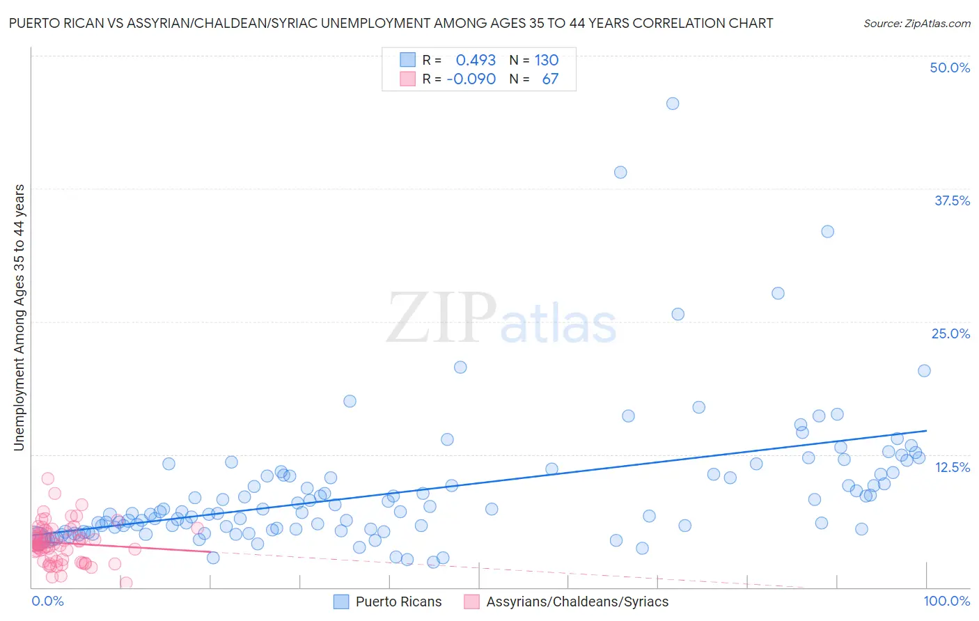 Puerto Rican vs Assyrian/Chaldean/Syriac Unemployment Among Ages 35 to 44 years