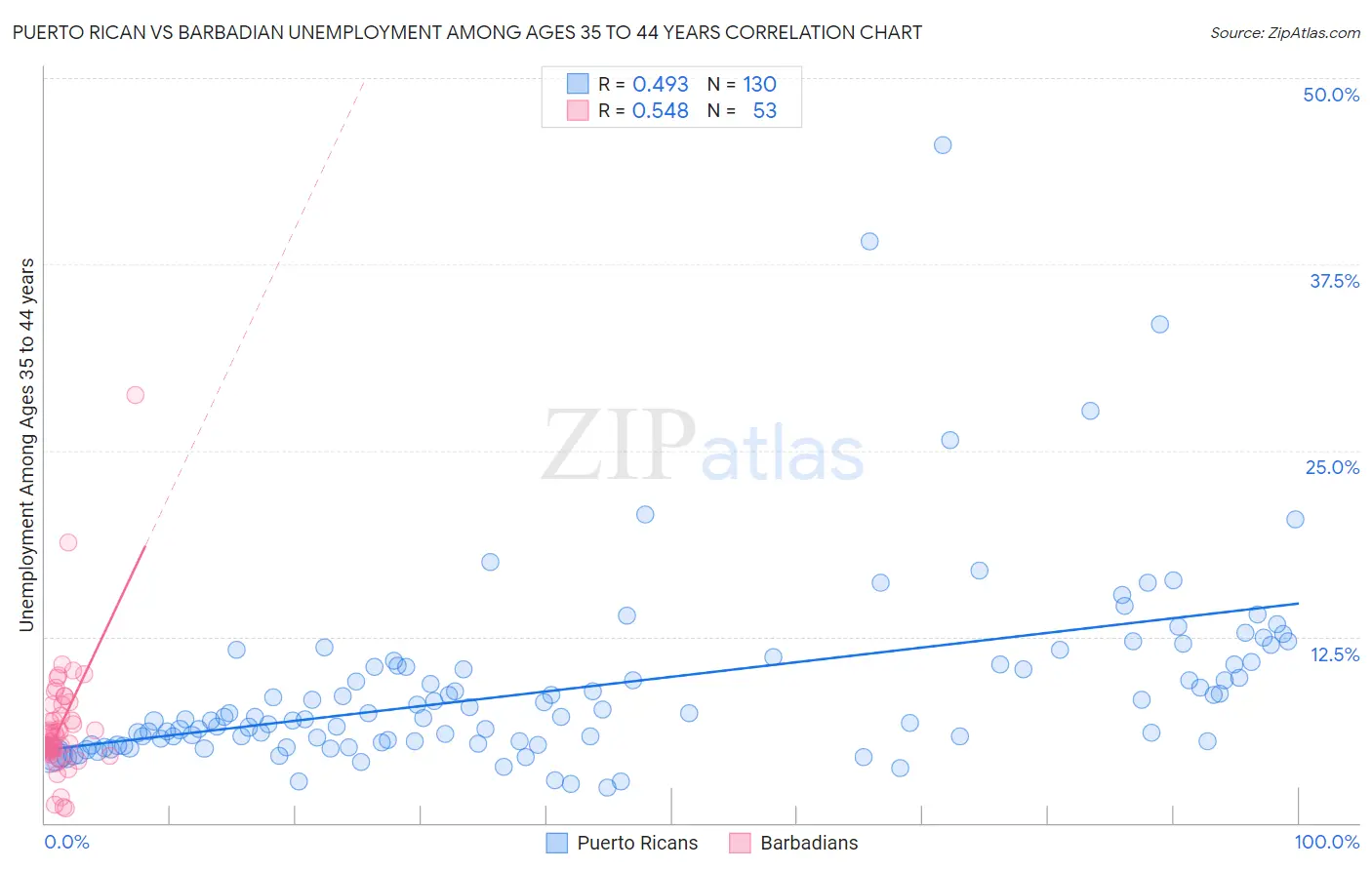Puerto Rican vs Barbadian Unemployment Among Ages 35 to 44 years