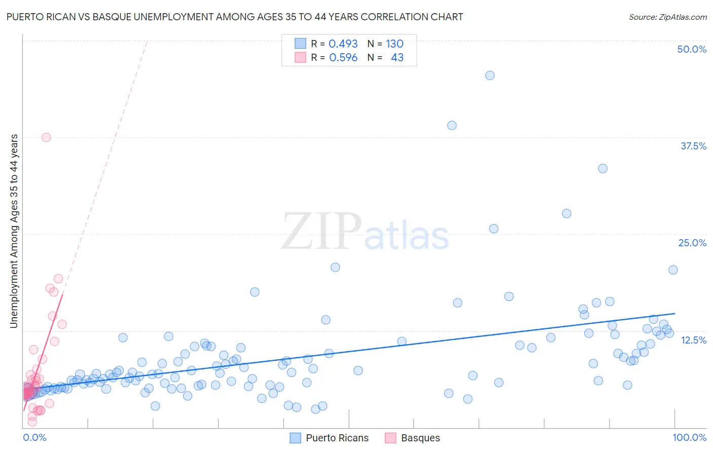 Puerto Rican vs Basque Unemployment Among Ages 35 to 44 years