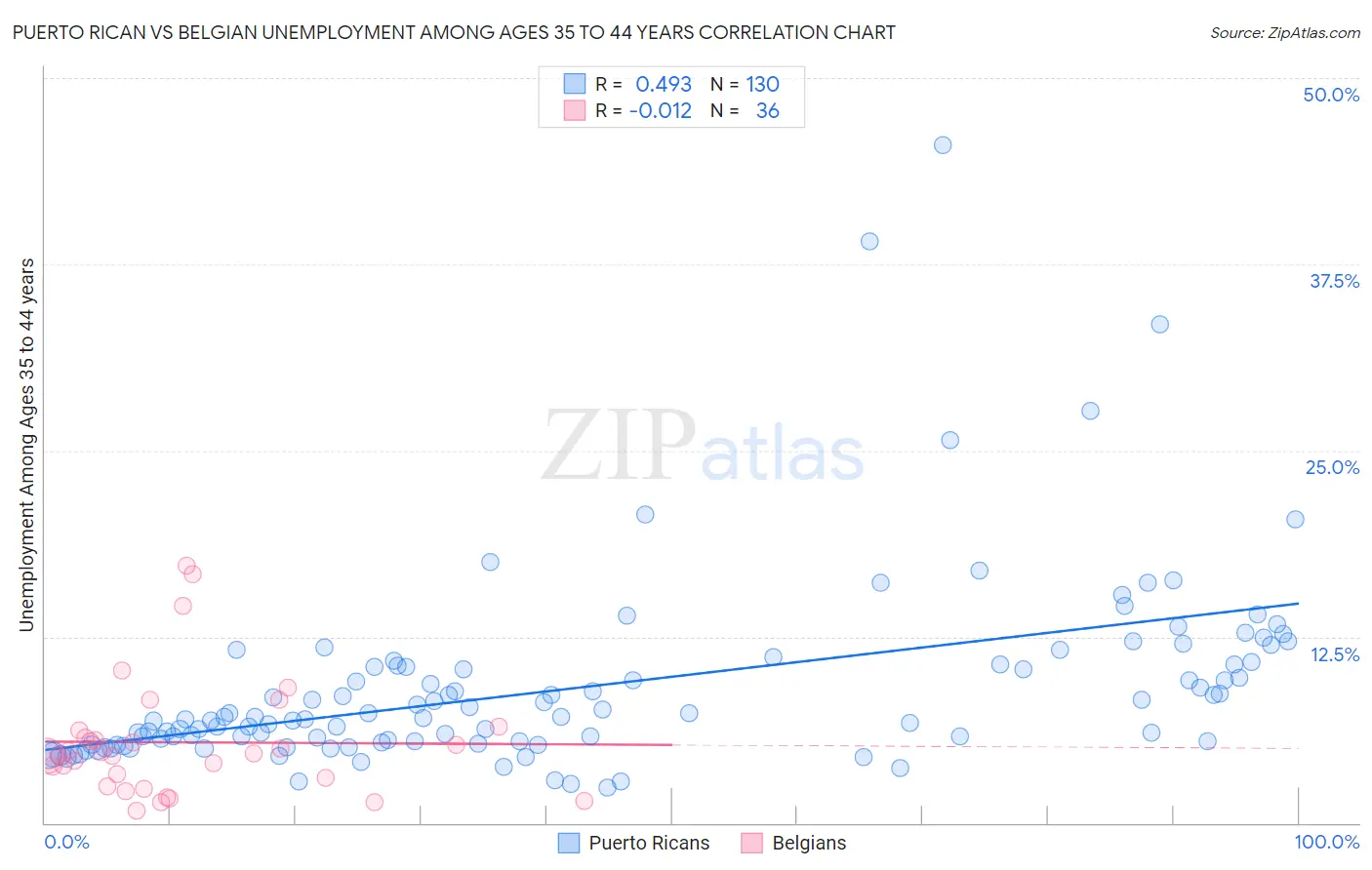Puerto Rican vs Belgian Unemployment Among Ages 35 to 44 years