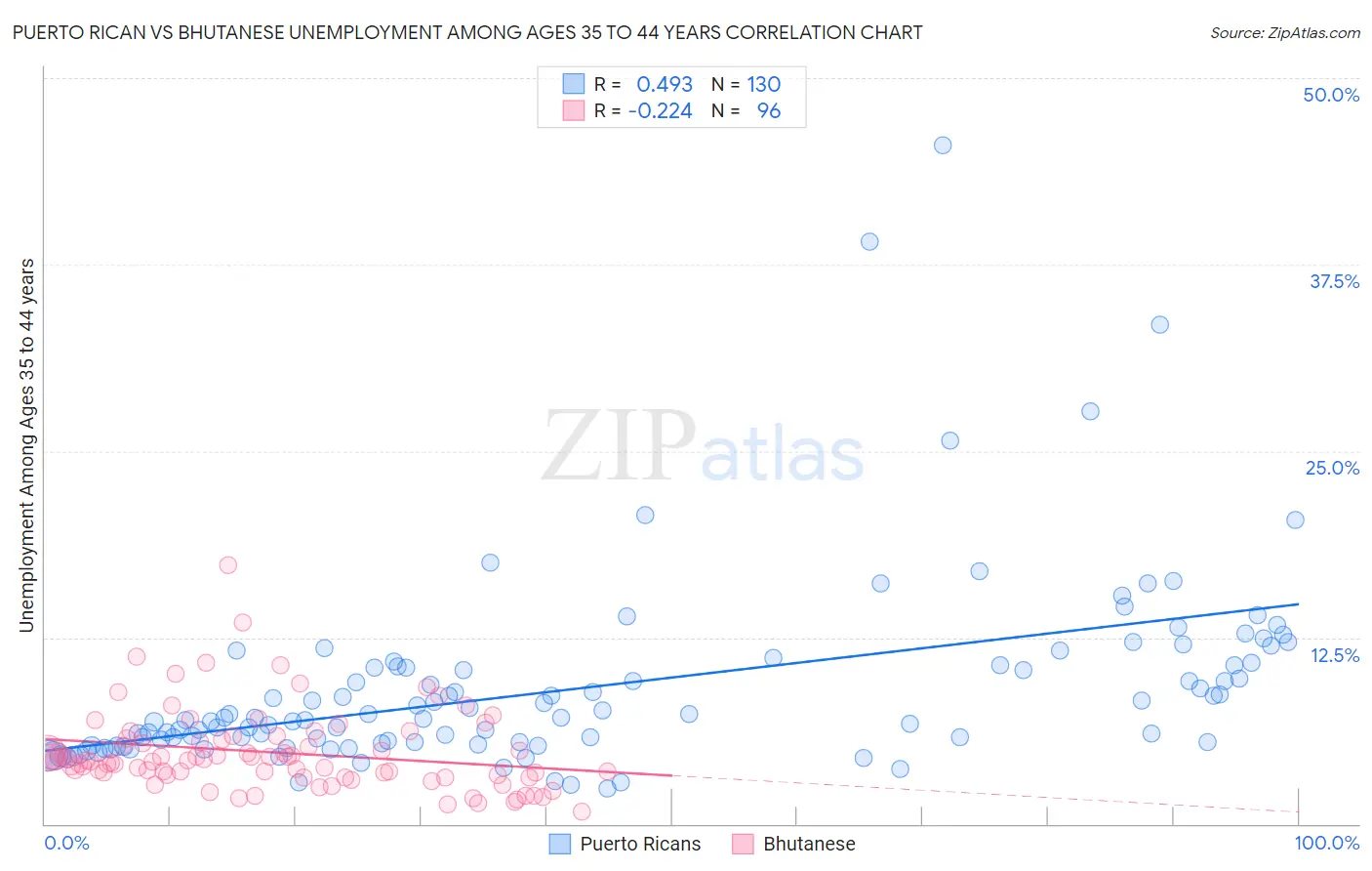Puerto Rican vs Bhutanese Unemployment Among Ages 35 to 44 years