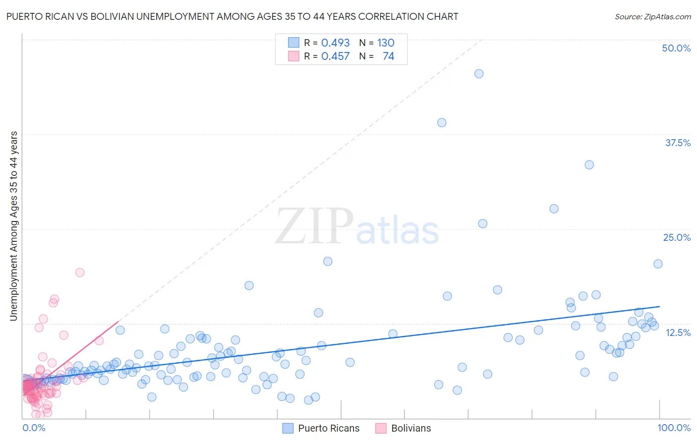 Puerto Rican vs Bolivian Unemployment Among Ages 35 to 44 years